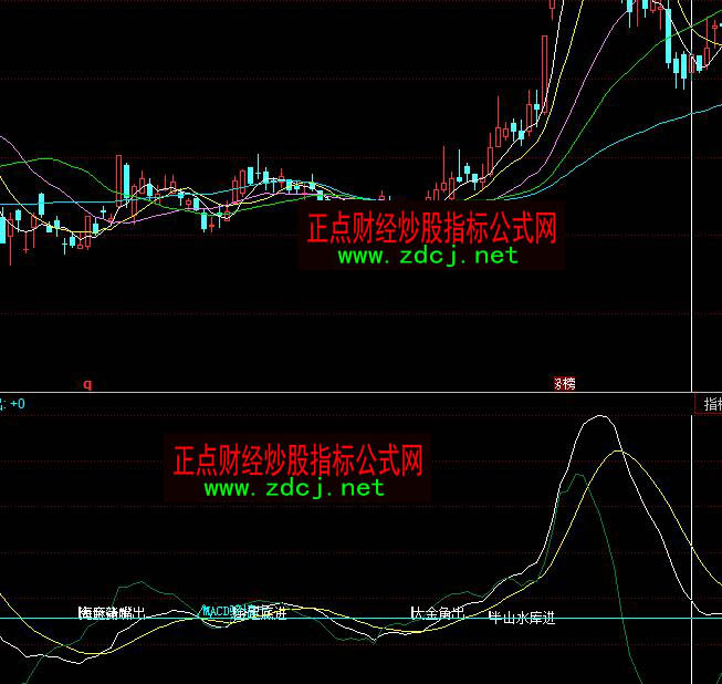 ͬ��혲�MACD�ױ��x�I�Mָ��(bi��o)��ʽ