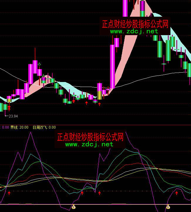 ͨ�_(d��)��KDJ�����p�wkdj��������D��ָ��(bi��o)��ʽ