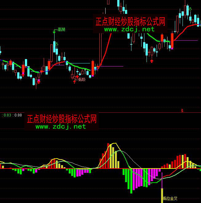 ͨ�_(d��)��MACD�Y��څ��(sh��)�ױ��x픱��xָ��(bi��o)��ʽ