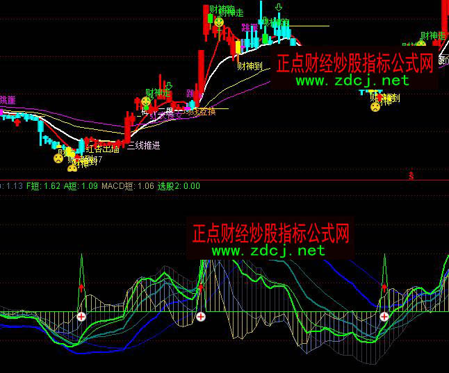 ͨ�_(d��)���ж��LMACD����(zh��n)ϵ�y(t��ng)�ٱPָ��(bi��o)��ʽ