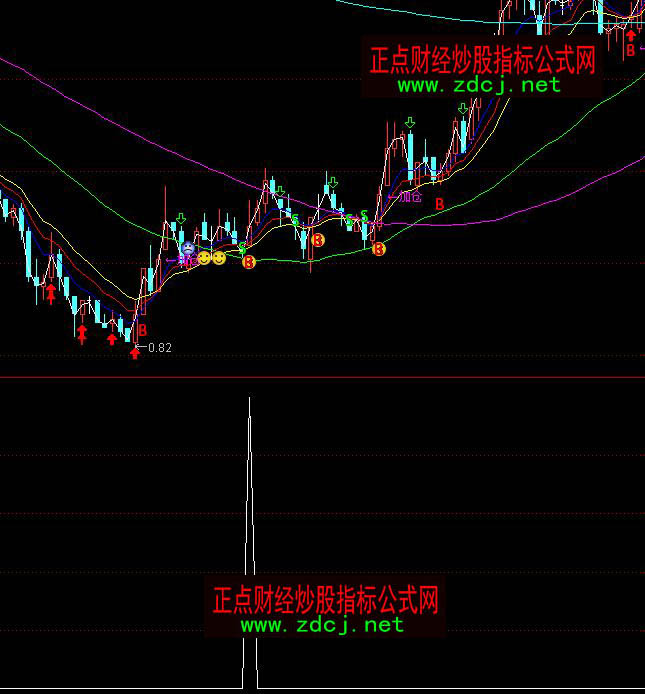 ͨ�_(d��)��MACD�B�m(x��)���η��t�x���I�c(di��n)ָ��(bi��o)��ʽ