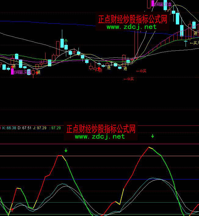 ͨ�_(d��)��׃�B(t��i)KDJ�ײ��̾��I�c�D��ָ��(bi��o)��ʽ