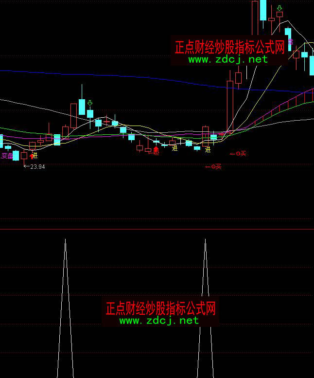 ͨ�_(d��)���S����ţ�x���A(y��)�������I��ָ��(bi��o)��ʽ