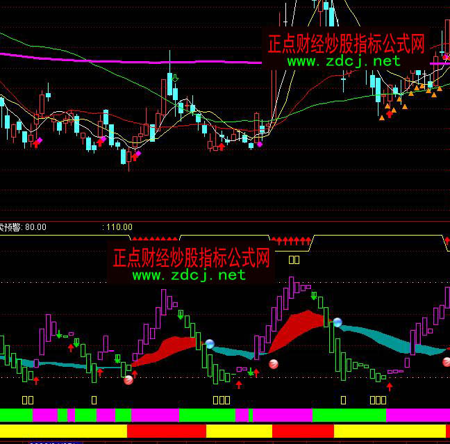 ͨ�_(d��)������KDJ�������I(m��i)��ָ��(bi��o)��ʽ