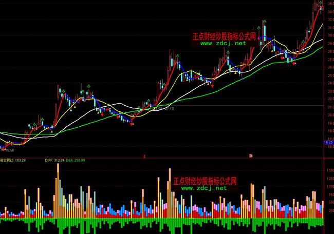 ͨ�_(d��)��һ���r�I�u����ϵ�y(t��ng)��(sh��)��(zh��n)ָ��(bi��o)��ʽ