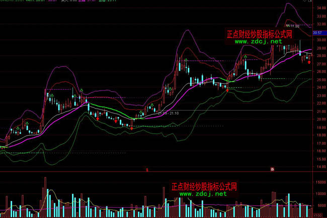 ͨ�_(d��)��Ǭ�����־��o����(zh��n)��BOLLָ��(bi��o)��ʽ