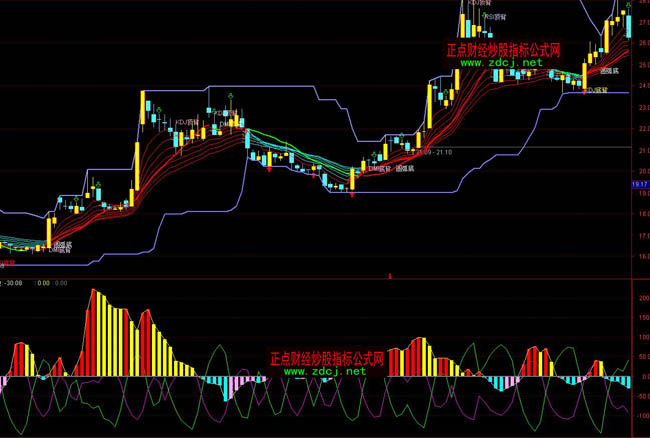 ͨ�_(d��)�Ŵ�P�����Y�𮐄�(d��ng)ָ��(bi��o)��ʽ