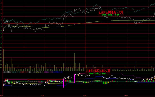 ͨ�_(d��)�ŷ֕r(sh��)ͻ�ƯB��MACDָ��(bi��o)��ʽ