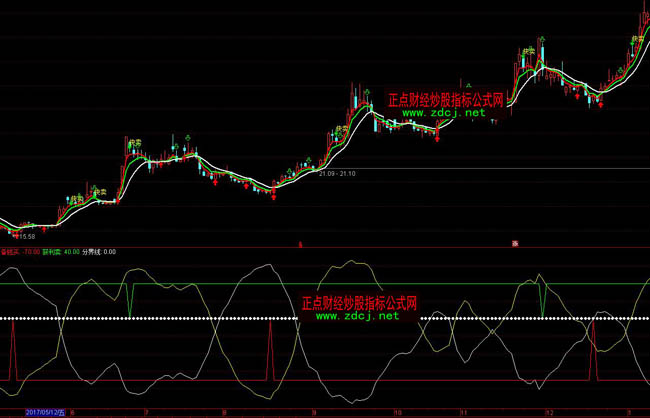 ͨ�_(d��)�Ŷ�ղ����I�u�c(di��n)�ٱPָ��(bi��o)��ʽ