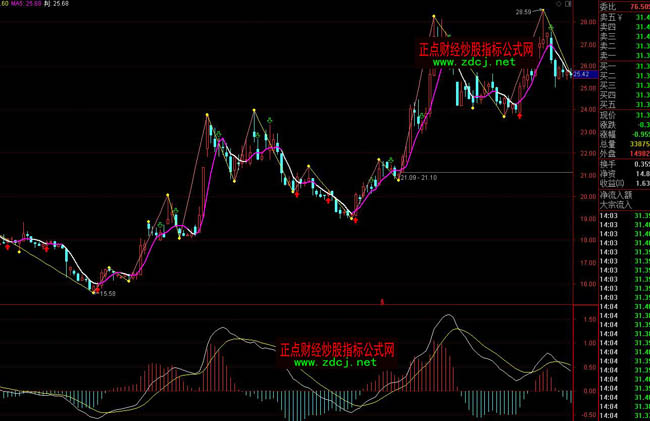 ͨ�_(d��)���pՓ�f�U�x��ָ��(bi��o)��ʽ