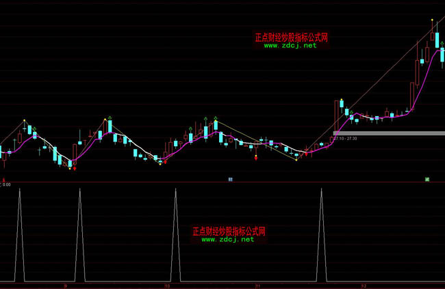 ͨ�_��macd���½���x���I��ָ�˹�ʽ