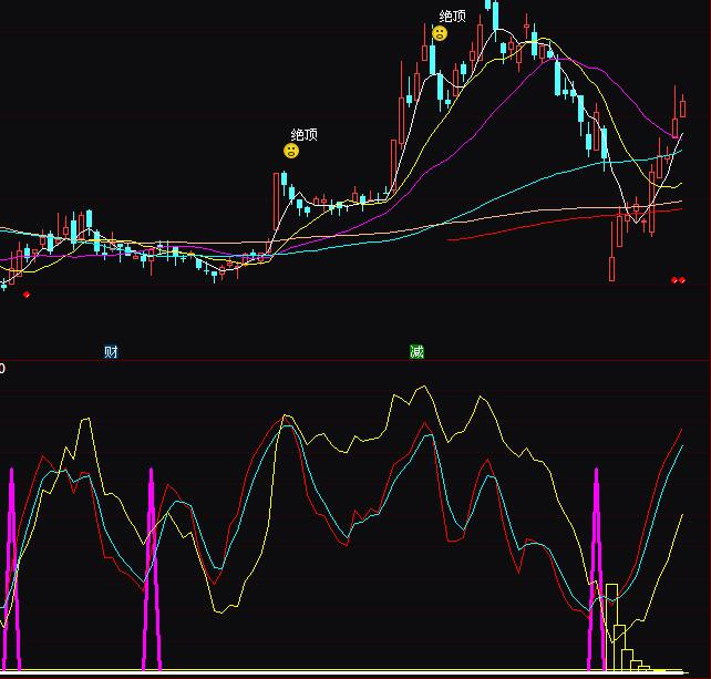 ͨ�_(d��)�Ÿ��f�I�u���βٱPָ��(bi��o)��ʽ