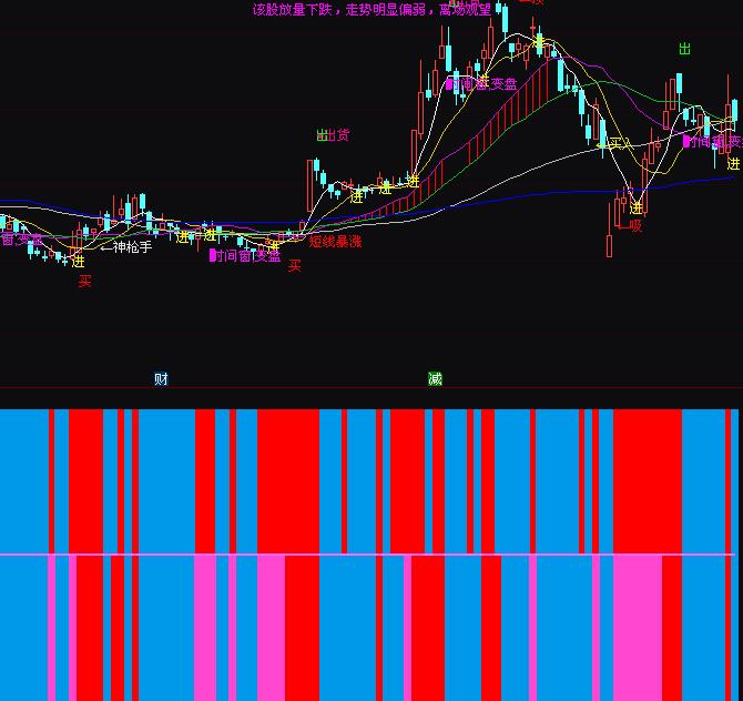 ͨ�_��KDJMACDɫ���I�uָ�˹�ʽ