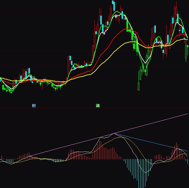 ͨ�_��macd�Ԅ�څ�ݾ�Ԕ���D��ָ�˹�ʽ