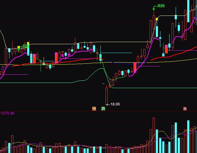 ͨ�_(d��)��MACD�M�ω���֧�βٱPָ��(bi��o)��ʽ