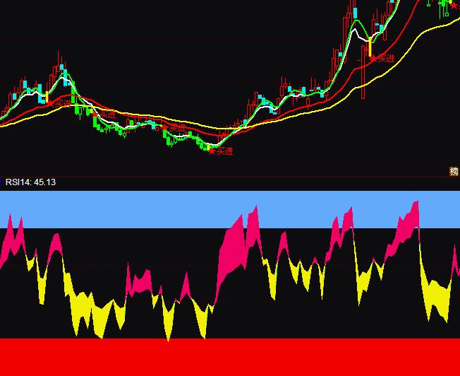 ͨ�_(d��)���A��RSIָ��(bi��o)ʹ�ü���ָ��(bi��o)��ʽ