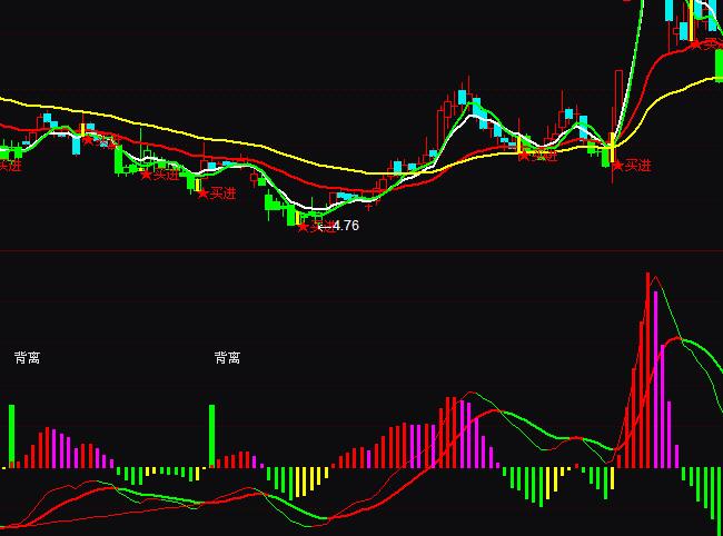 ͨ�_(d��)�ŷ�豚w��MACD�ױ��xָ��(bi��o)��ʽ