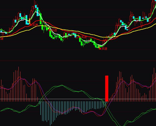 ͨ�_(d��)�Ž��Ҋ(ji��n)���I(m��i)��ָ��(bi��o)��ʽ