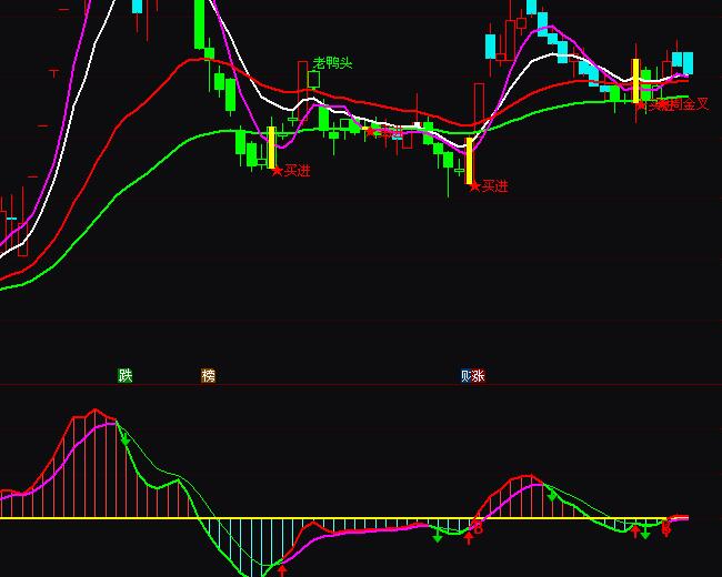 ͨ�_��MACD��������²���ָ��(bi��o)��ʽ