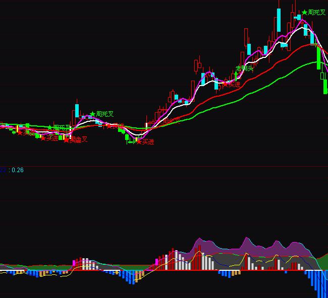 ͨ�_(d��)�ųɱ����x�M��MACDָ��(bi��o)��ʽ