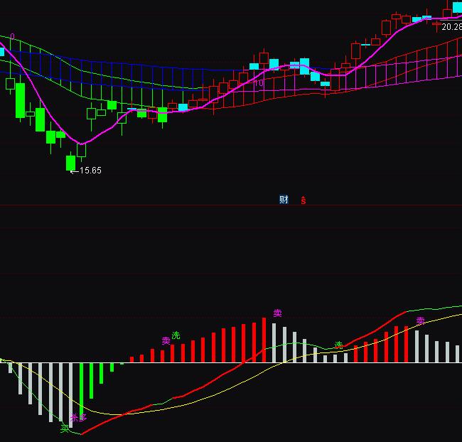 ͨ�_��macd׃ɫ���I�uָ�˹�ʽ