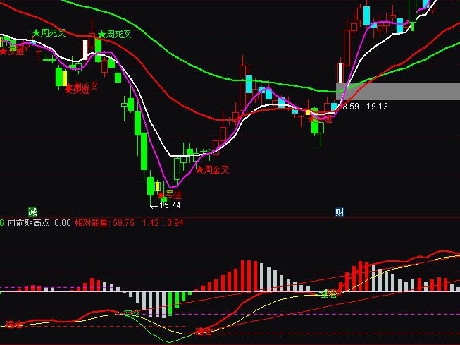 ͨ�_(d��)�ŷ�(w��n)ٍMACD���}�Ղ}�I�uָ��(bi��o)��ʽ