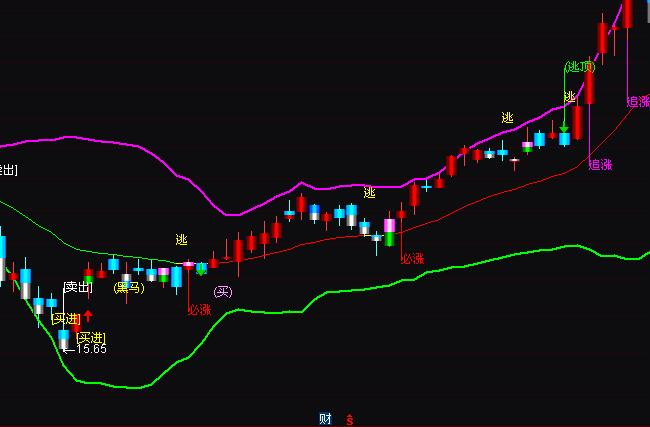 ͨ�_�Ų���BOLL�I�u����ָ�˹�ʽ