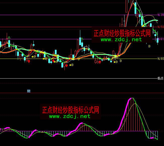 ͨ�_(d��)�žW(w��ng)��MACD��(sh��)��(zh��n)�I�uָ��(bi��o)��ʽ