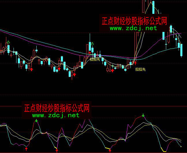 ͨ�_(d��)�ų���(j��)�̾�KDJ����I�uָ��(bi��o)��ʽ