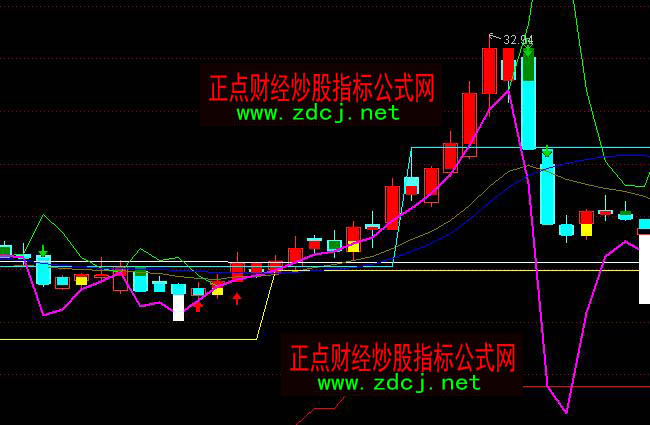 ͨ�_(d��)�Ž���ٱP�I�uָ��(bi��o)��ʽ