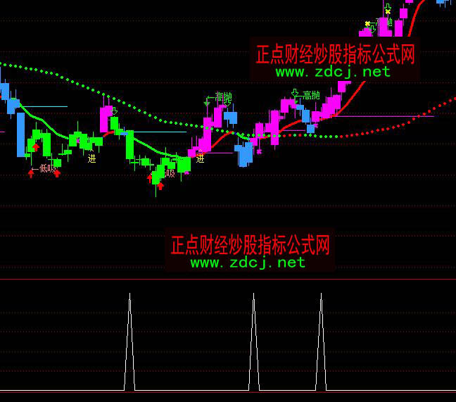 ͨ�_(d��)�ŵ��c(di��n)�����I���x��ָ��(bi��o)��ʽ