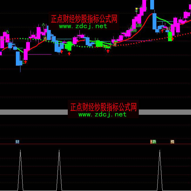 ͨ�_(d��)�Ź�Ʊ�����x���I�cָ��(bi��o)��ʽ