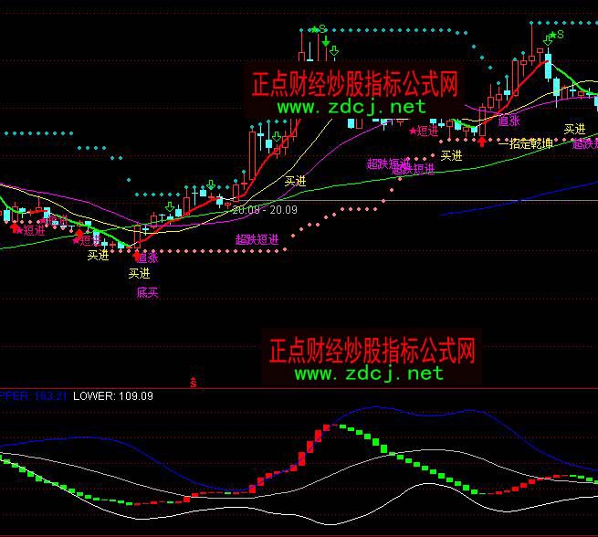 ͨ�_(d��)�ųɽ������־�BOLL�t�G����I�uָ��(bi��o)��ʽ