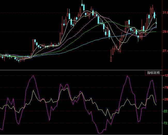 ͬ��혳���(j��)�̾��I(m��i)�uָ��(bi��o)��ʽ