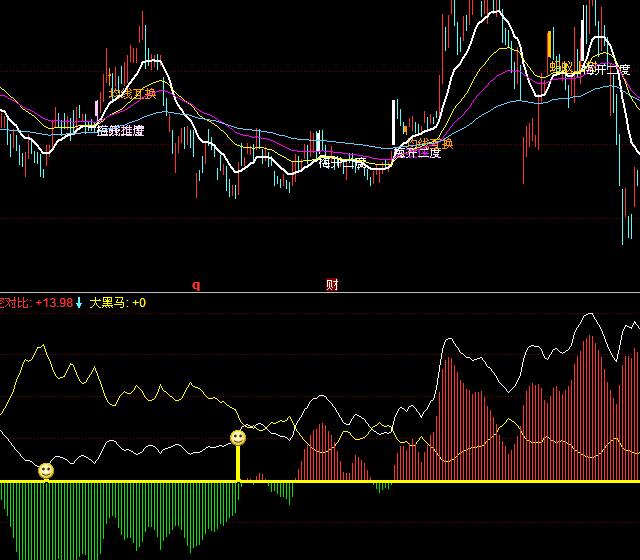 ͬ��혴���R�x�ɻI�a����ָ��(bi��o)��ʽ