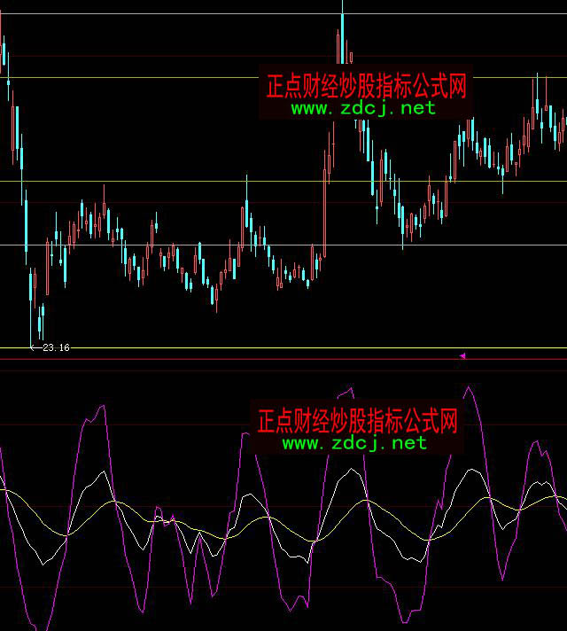 ���ǻ�KDJ+�Y������ָ��(bi��o)��ʽ