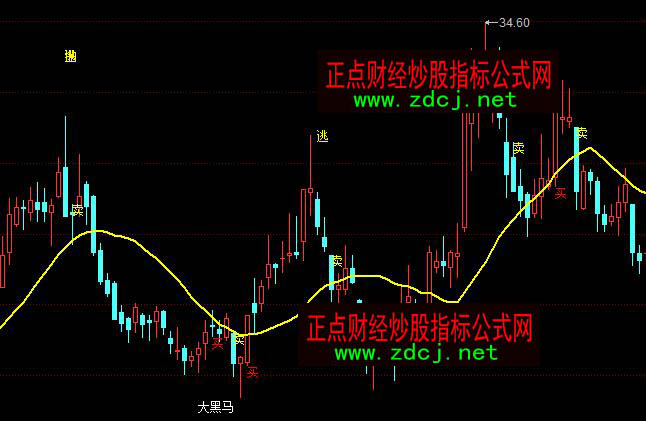 ͬ��혷�(w��n)��ӯ��10%�I�c(di��n)���ָ��(bi��o)��ʽ