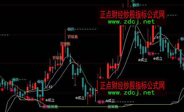 ͨ�_(d��)�ų�����CCI���������Dָ��(bi��o)��ʽ