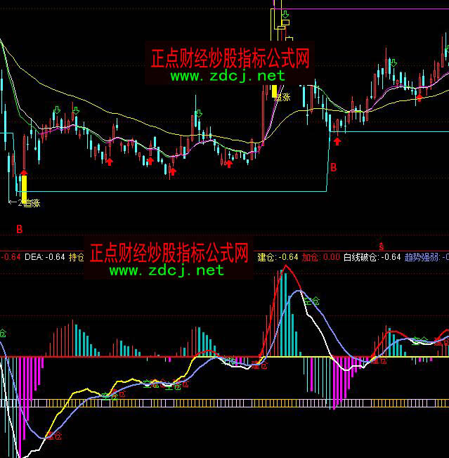 ͨ�_(d��)��MACD���ս��}(c��ng)�I(m��i)�u(m��i)ָ��(bi��o)��ʽ