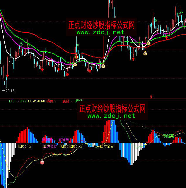 ͨ�_(d��)��MACD��λ���ױ��x�I�c(di��n)ָ��(bi��o)��ʽ