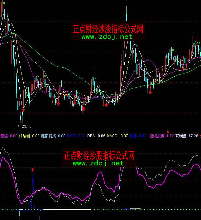 ͨ�_(d��)�ų����K�Y(ji��)�����I�uָ��(bi��o)��ʽ