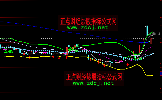 ͨ�_(d��)�Ų�������څ��(sh��)�I(m��i)�u(m��i)���Dָ��(bi��o)��ʽ