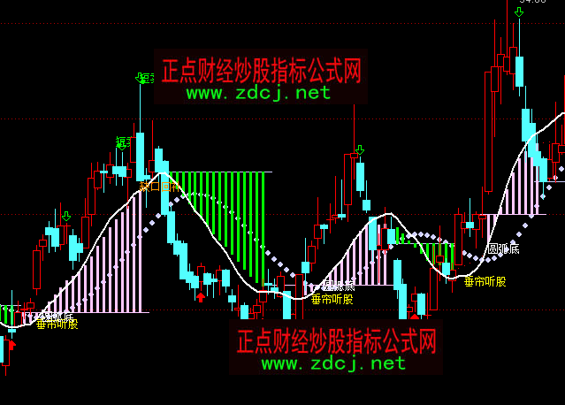 ͨ�_(d��)�Ŵ��� ���I��G�����ָ��(bi��o)��ʽ