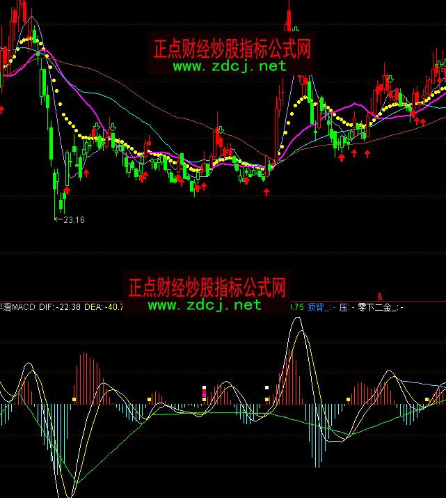 ͨ�_(d��)�ų�ƽ��macd�����I(m��i)�u(m��i)ָ��(bi��o)��ʽ