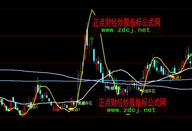 ͨ�_(d��)�������_(k��i)���I�c(di��n)���Dָ��(bi��o)��ʽ