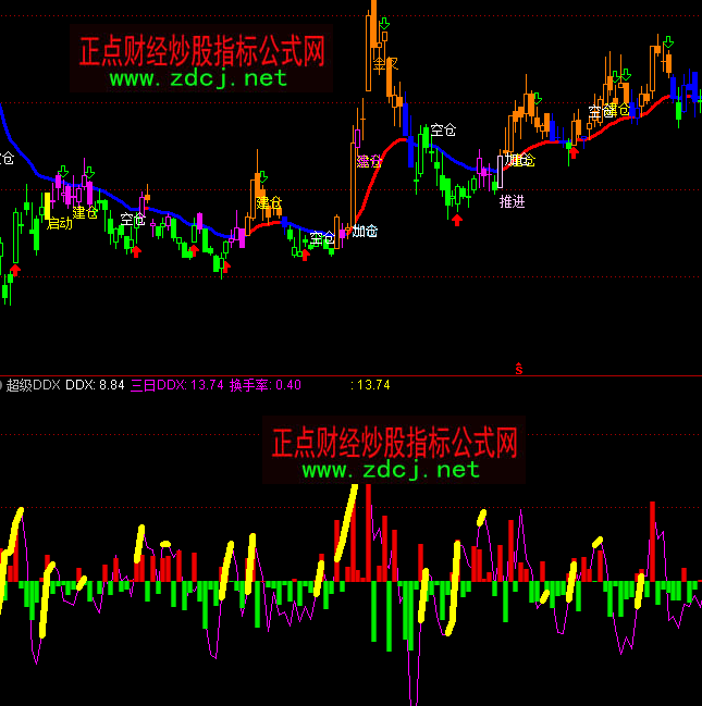 ͨ�_(d��)�ų���DDX���ָ��(bi��o)��ʽ