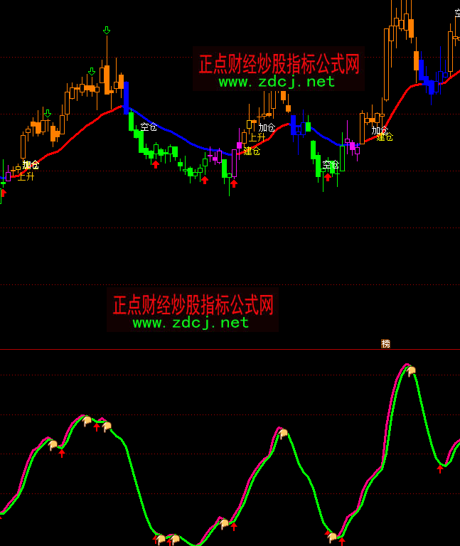 ͨ�_(d��)���L(zh��ng)�̽Y(ji��)�ϲ����I(m��i)�u(m��i)ָ��(bi��o)��ʽ