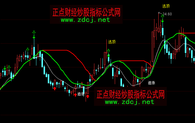 ͨ�_(d��)��׷�q�I��������Dָ��(bi��o)��ʽ