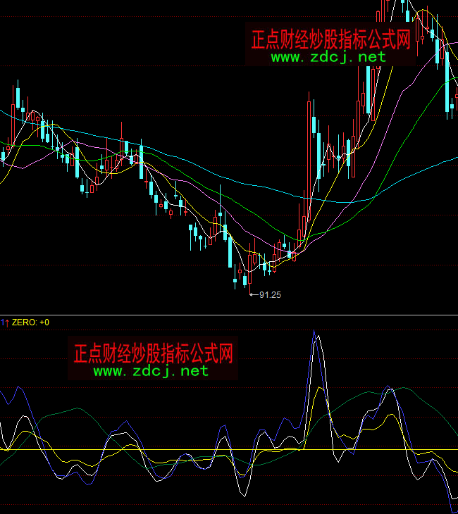 ͬ��혶��о��Y(ji��)���I�uָ��(bi��o)��ʽ