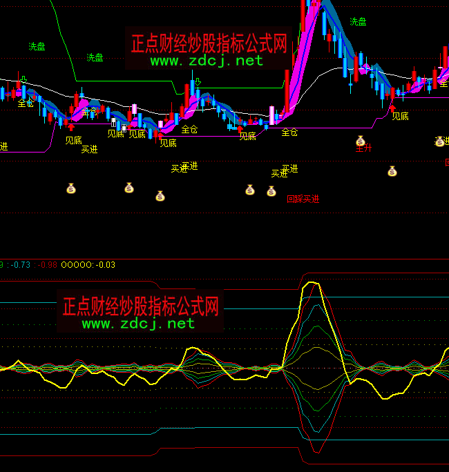 ͨ�_(d��)�Ň�(gu��)�⽛(j��ng)��MACDָ��(bi��o)��ʽ